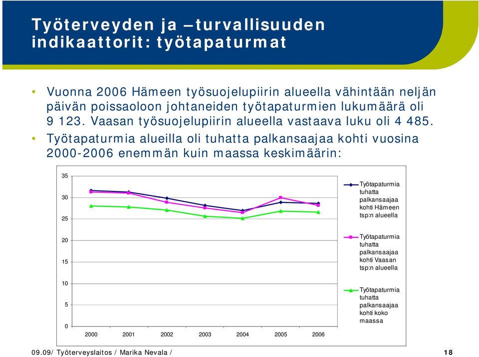 Työtapaturmia alueilla oli tuhatta palkansaajaa kohti vuosina 2000-2006 enemmän kuin maassa keskimäärin: 35 30 25 Työtapaturmia tuhatta palkansaajaa kohti