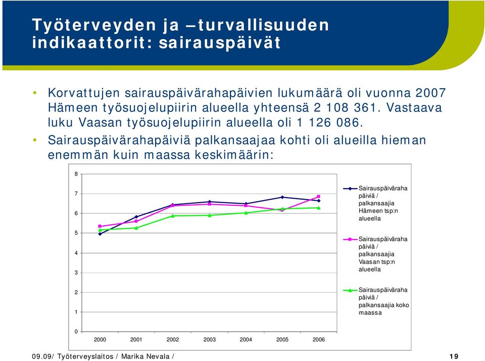 Sairauspäivärahapäiviä palkansaajaa kohti oli alueilla hieman enemmän kuin maassa keskimäärin: 8 7 6 5 4 3 Sairauspäiväraha päiviä / palkansaajia