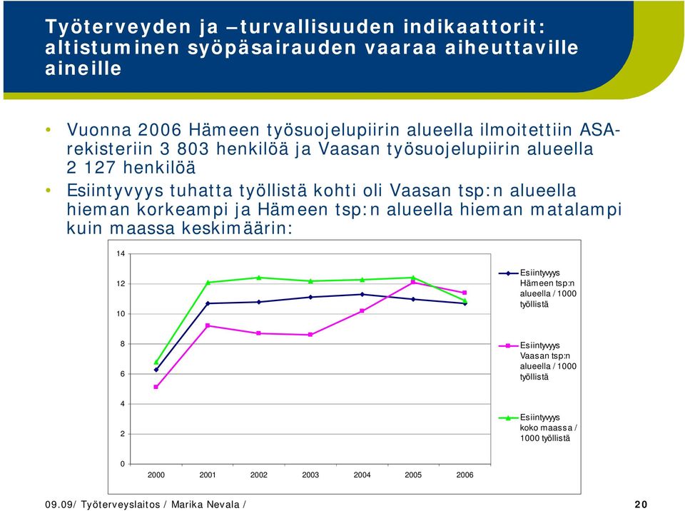 hieman korkeampi ja Hämeen tsp:n alueella hieman matalampi kuin maassa keskimäärin: 14 12 10 Esiintyvyys Hämeen tsp:n alueella / 1000 työllistä 8 6