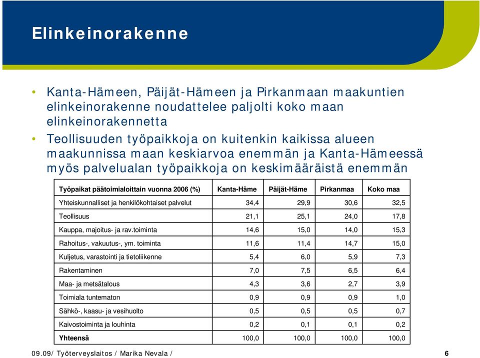 Yhteiskunnalliset ja henkilökohtaiset palvelut 34,4 29,9 30,6 32,5 Teollisuus 21,1 25,1 24,0 17,8 Kauppa, majoitus- ja rav.toiminta 14,6 15,0 14,0 15,3 Rahoitus-, vakuutus-, ym.