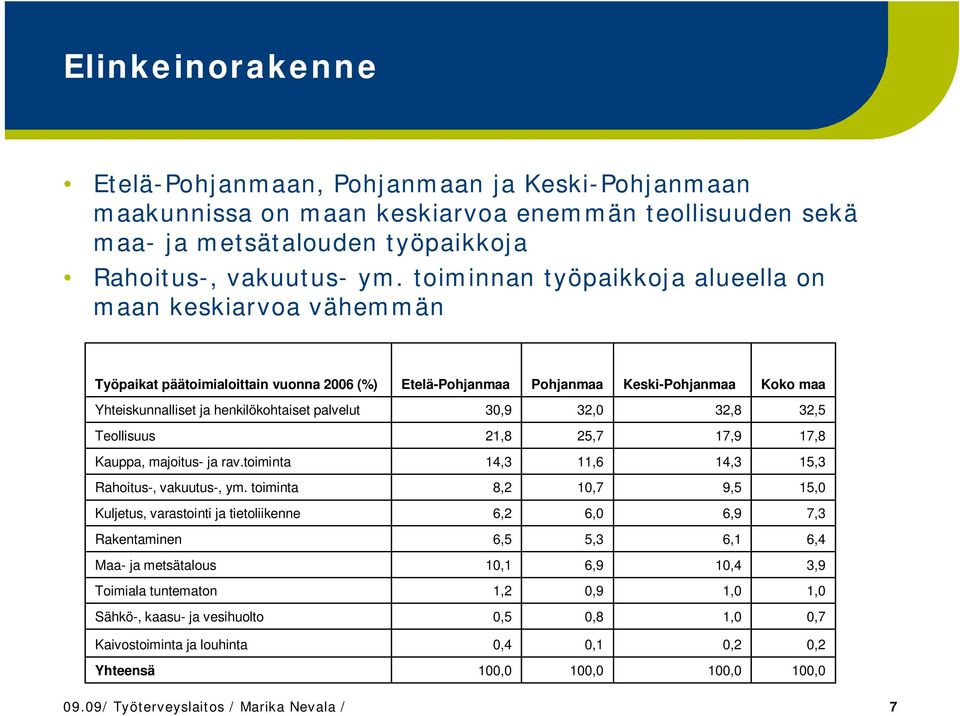 palvelut 30,9 32,0 32,8 32,5 Teollisuus 21,8 25,7 17,9 17,8 Kauppa, majoitus- ja rav.toiminta 14,3 11,6 14,3 15,3 Rahoitus-, vakuutus-, ym.