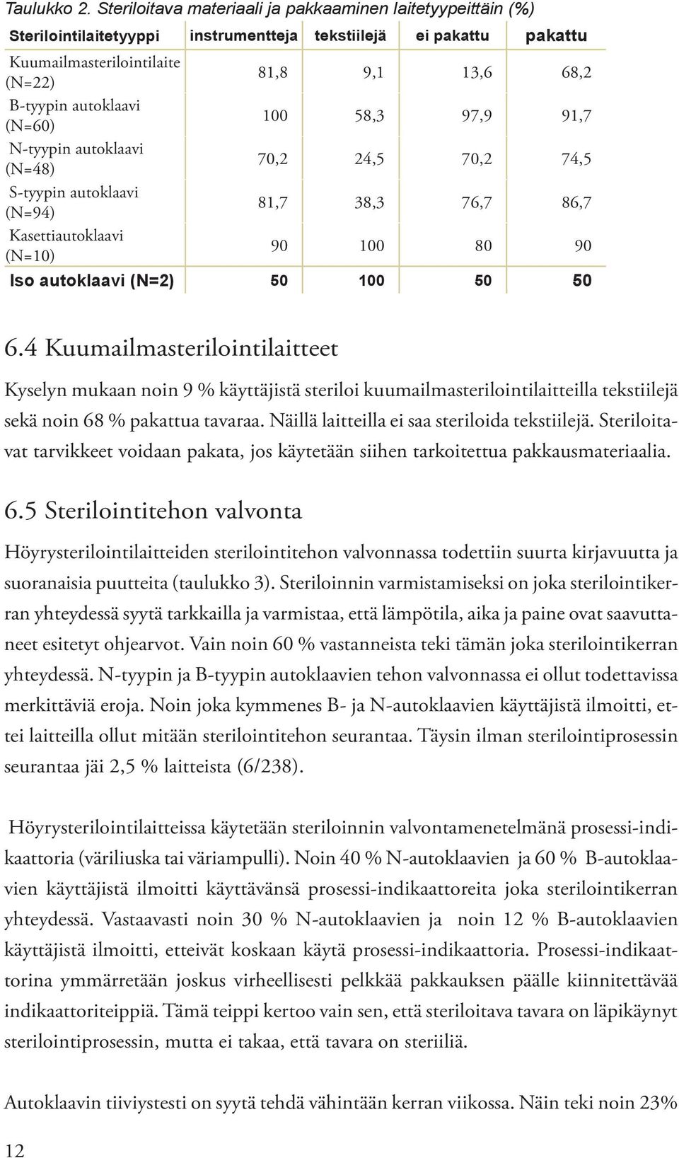 autoklaavi (N=48) S-tyypin autoklaavi (N=94) Kasettiautoklaavi (N=10) 81,8 9,1 13,6 68,2 100 58,3 97,9 91,7 70,2 24,5 70,2 74,5 81,7 38,3 76,7 86,7 90 100 80 90 Iso autoklaavi (N=2) 50 100 50 50 6.