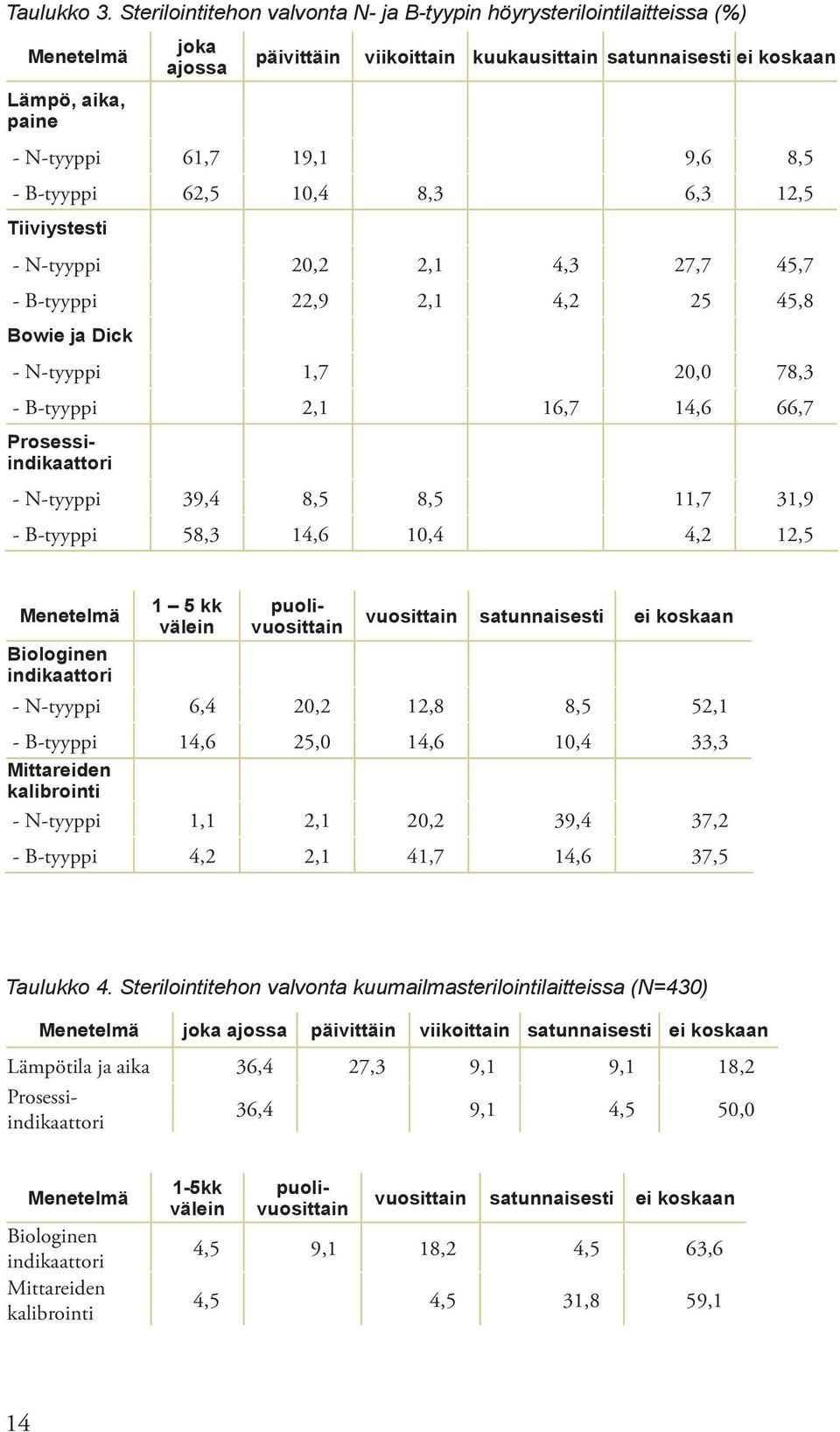 8,5 - B-tyyppi 62,5 10,4 8,3 6,3 12,5 Tiiviystesti - N-tyyppi 20,2 2,1 4,3 27,7 45,7 - B-tyyppi 22,9 2,1 4,2 25 45,8 Bowie ja Dick - N-tyyppi 1,7 20,0 78,3 - B-tyyppi 2,1 16,7 14,6 66,7 - N-tyyppi