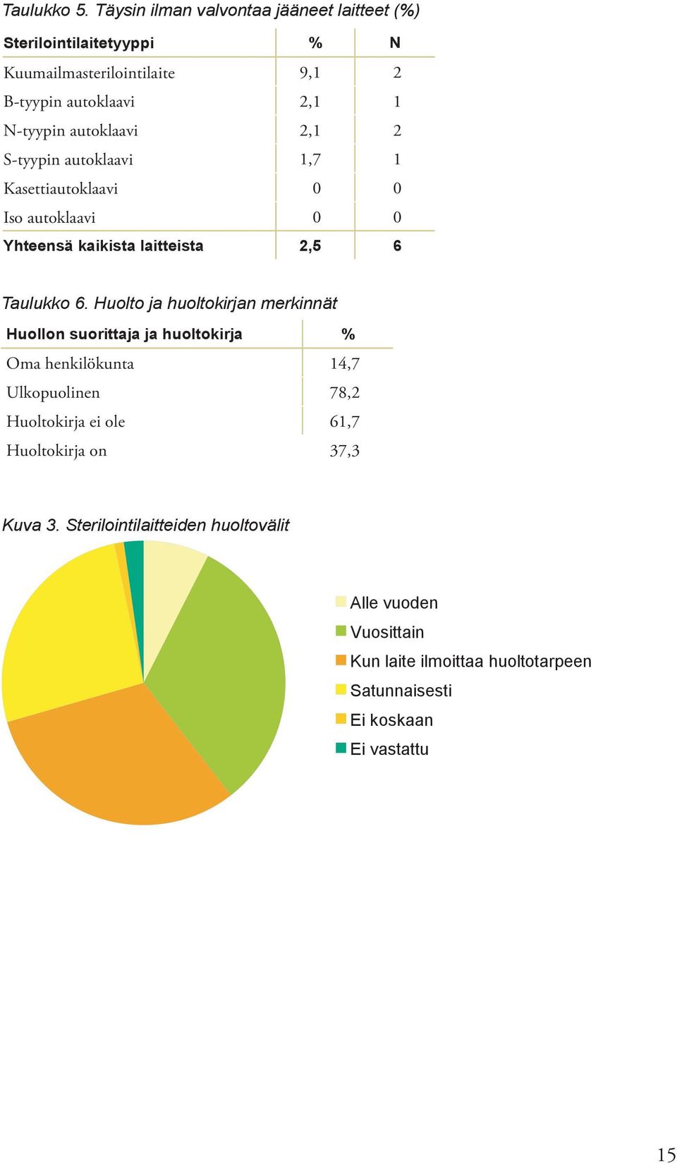 autoklaavi 2,1 2 S-tyypin autoklaavi 1,7 1 Kasettiautoklaavi 0 0 Iso autoklaavi 0 0 Yhteensä kaikista laitteista 2,5 6 Taulukko 6.