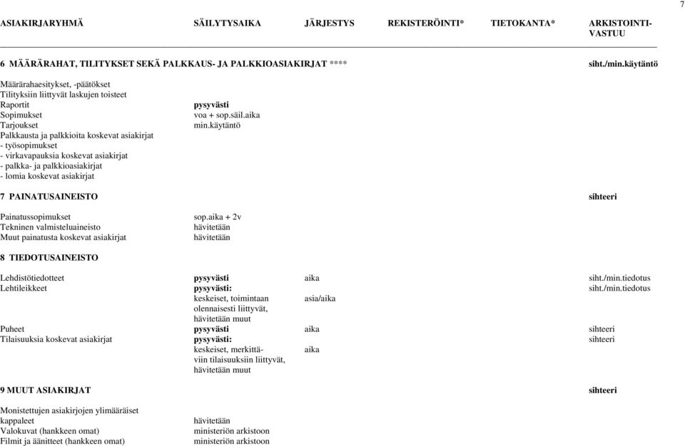 asiakirjat - palkka- ja palkkioasiakirjat - lomia koskevat asiakirjat pysyvästi voa + sop.säil.aika min.