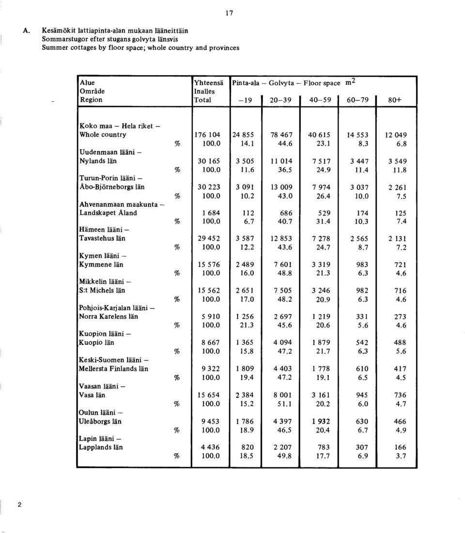 8 Uudenmaan lääni Nylands Iän 30 165 3 505 11 014 7 517 3 447 3 549 % 100.0 11.6 36.5 24.9 11.4 11.8 Turun-Porin lääni Äbo-Björneborgs Iän 30 223 3 091 13 009 7 974 3 037 2 261 % 100.0 10.2 43.