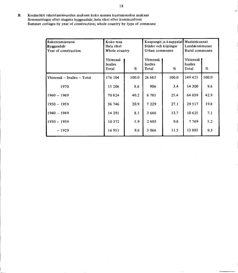 communes Yhteensä Inalles Total % Yhteensä Inalles Total % Yhteensä Inalles Total % Yhteensä Inalles Total 176 104 100.0 26 683 100.0 149 421 100.0 1970 15 206 8.6 906 3.4 14 300 9.