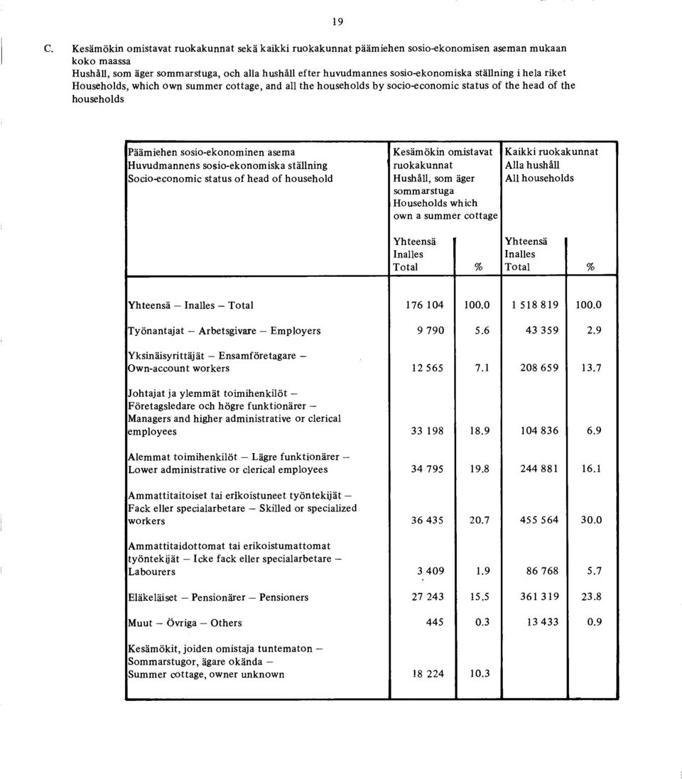 sosio-ekonomiska ställning Socio-economic status of head of household Kesämökin omistavat ruokakunnat Hushäll, som äger sommarstuga Households which own a summer cottage Kaikki ruokakunnat Alla