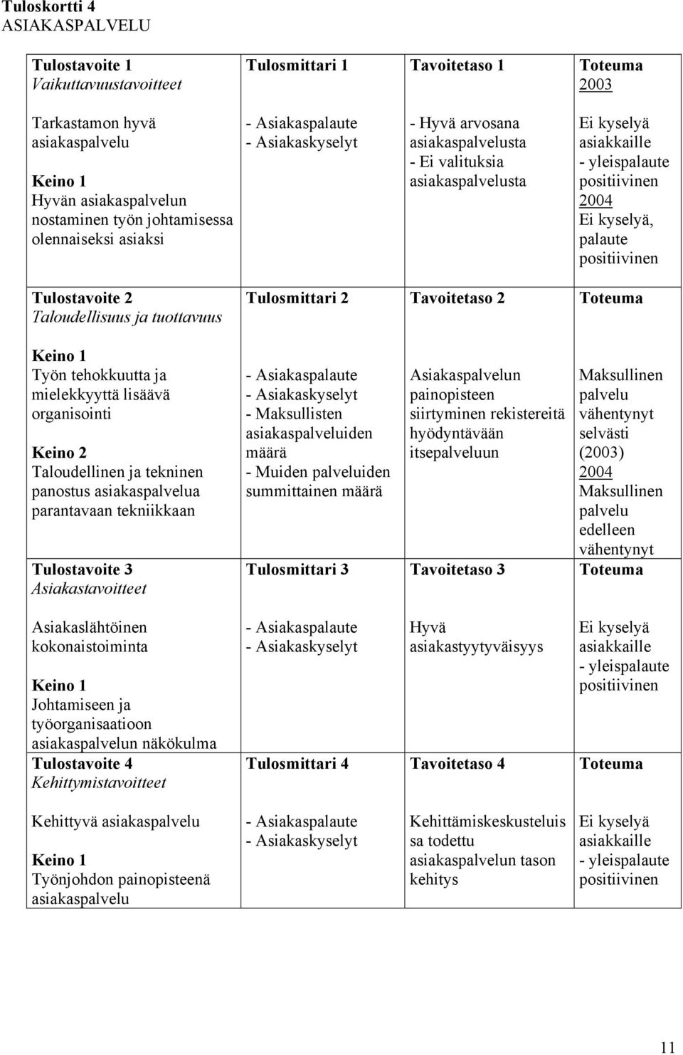 2 Taloudellisuus ja tuottavuus Tulosmittari 2 Tavoitetaso 2 Työn tehokkuutta ja mielekkyyttä lisäävä organisointi Keino 2 Taloudellinen ja tekninen panostus asiakaspalvelua parantavaan tekniikkaan