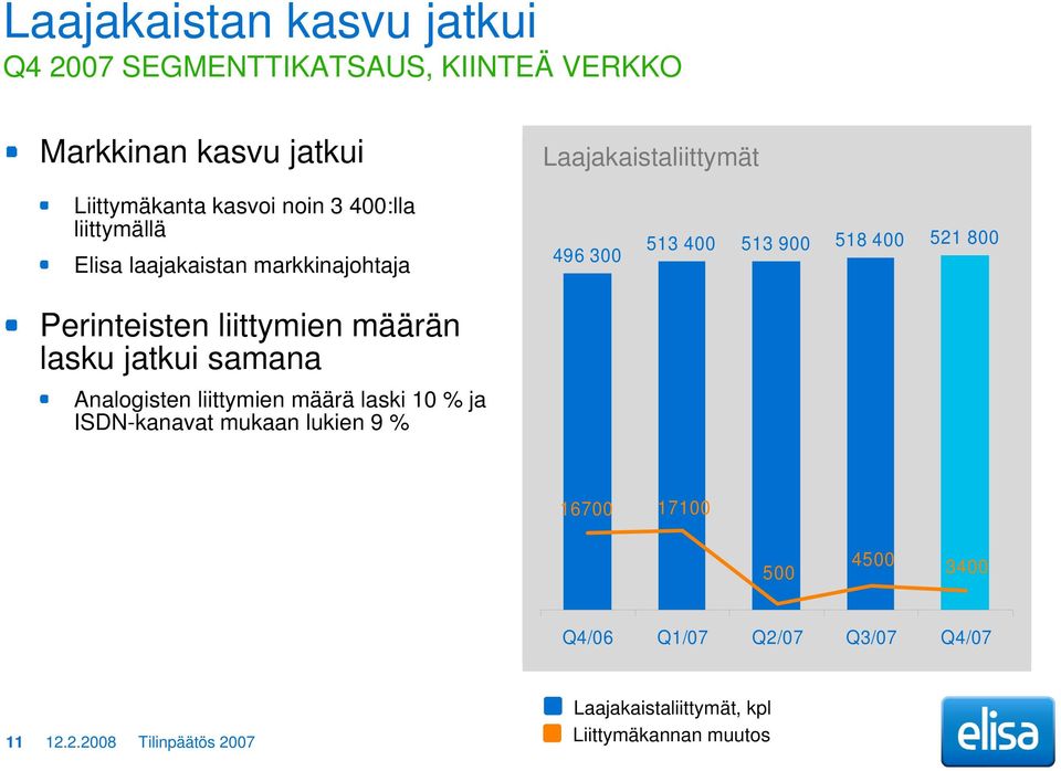 jatkui samana Analogisten liittymien määrä laski 10 % ja ISDN-kanavat mukaan lukien 9 % 496 300 513 400 513 900 518 400