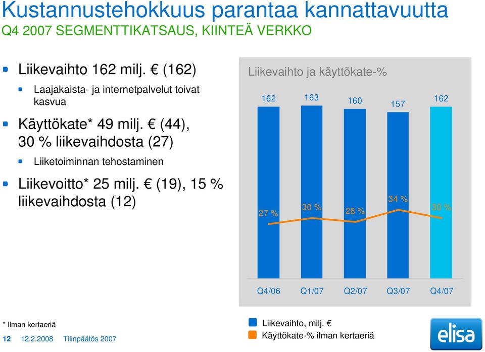 (44), 30 % liikevaihdosta (27) Liiketoiminnan tehostaminen Liikevaihto ja käyttökate-% 162 163 160 157 162 Liikevoitto* 25