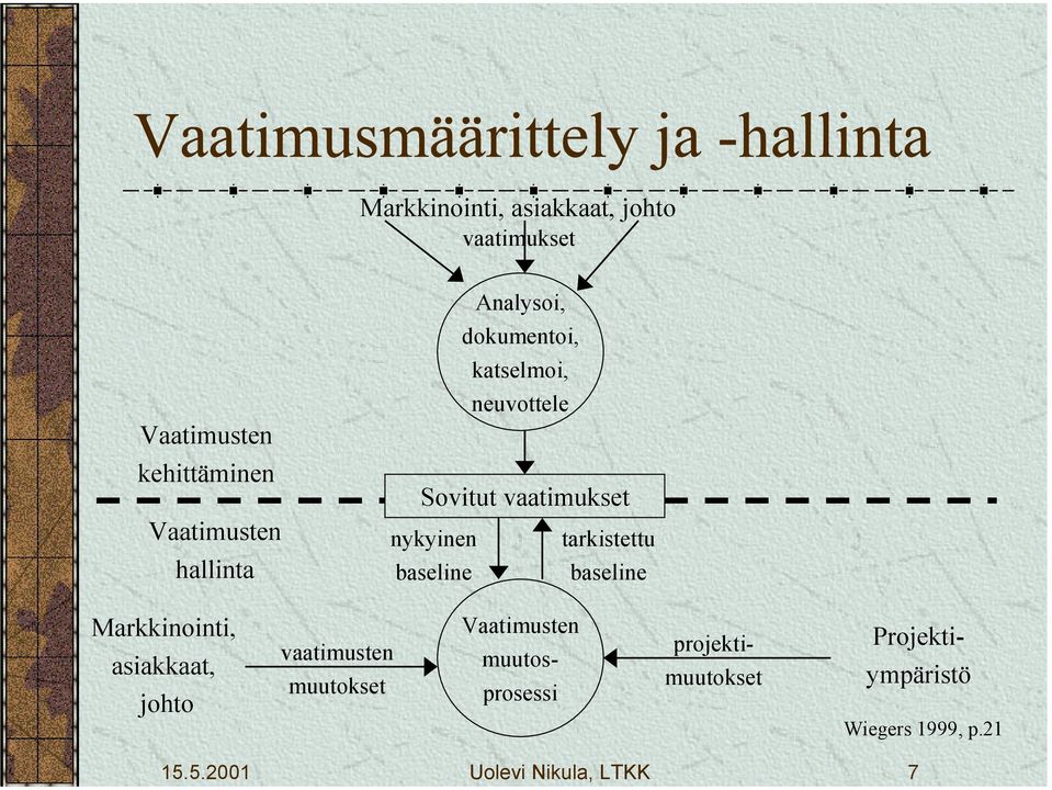 baseline baseline Markkinointi, asiakkaat, johto vaatimusten muutokset Projektiympäristö