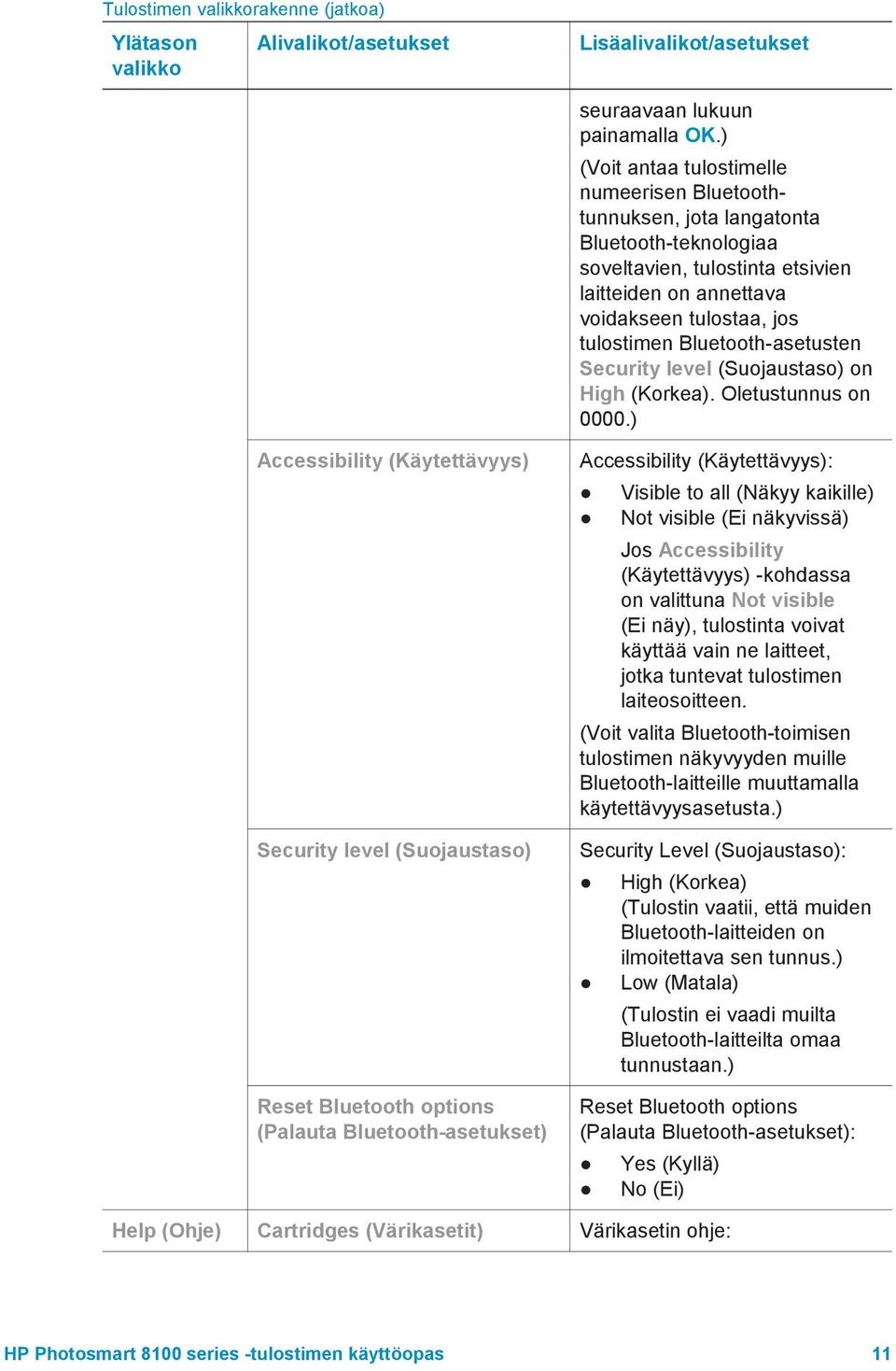 Bluetooth-asetusten Security level (Suojaustaso) on High (Korkea). Oletustunnus on 0000.