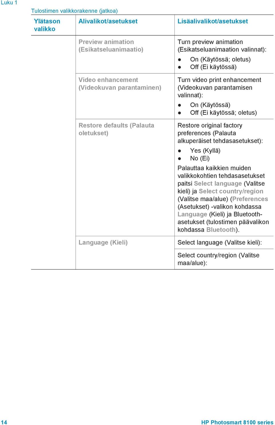 parantamisen valinnat): On (Käytössä) Off (Ei käytössä; oletus) Restore original factory preferences (Palauta alkuperäiset tehdasasetukset): Yes (Kyllä) No (Ei) Palauttaa kaikkien muiden