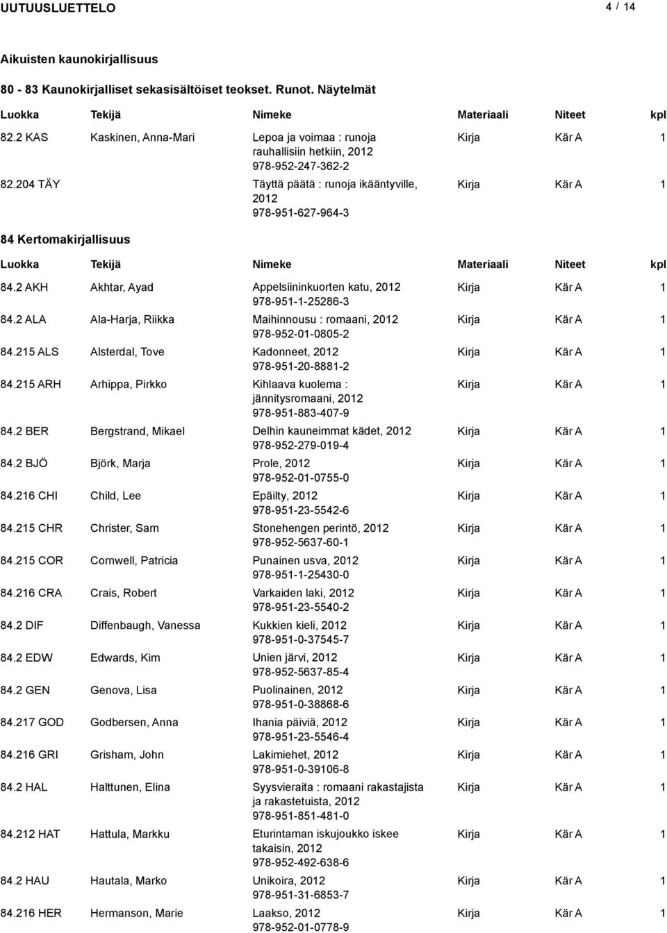 2 ALA Ala-Harja, Riikka Maihinnousu : romaani, 202 978-952-0-0805-2 84.25 ALS Alsterdal, Tove Kadonneet, 202 978-95-20-888-2 84.