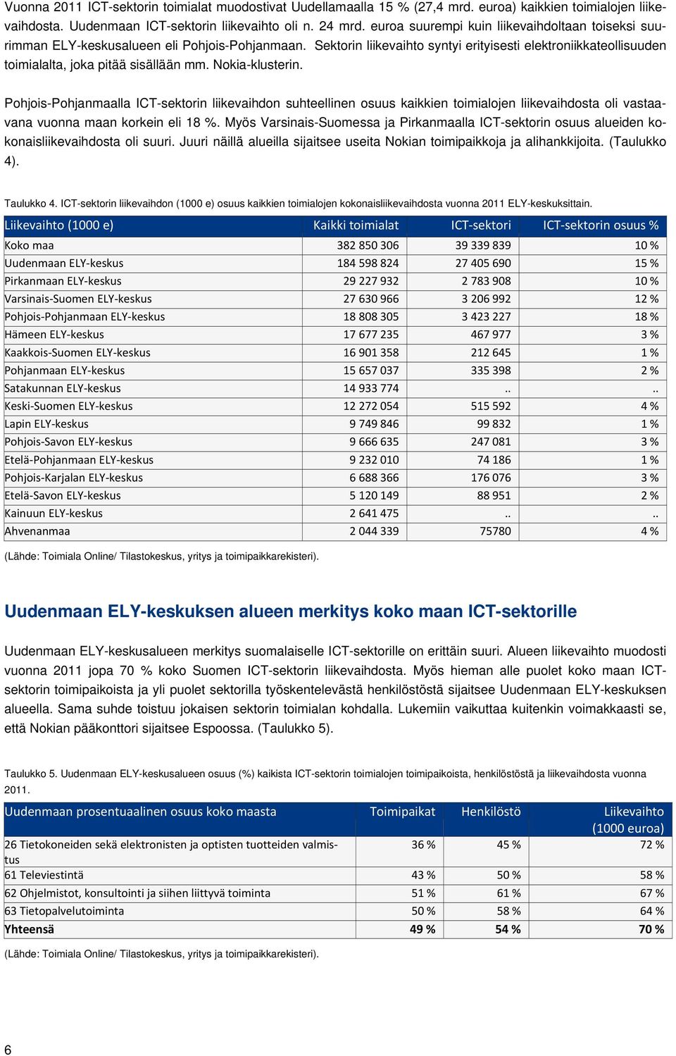 Nokia-klusterin. Pohjois-Pohjanmaalla ICT-sektorin liikevaihdon suhteellinen osuus kaikkien toimialojen liikevaihdosta oli vastaavana vuonna maan korkein eli 18 %.