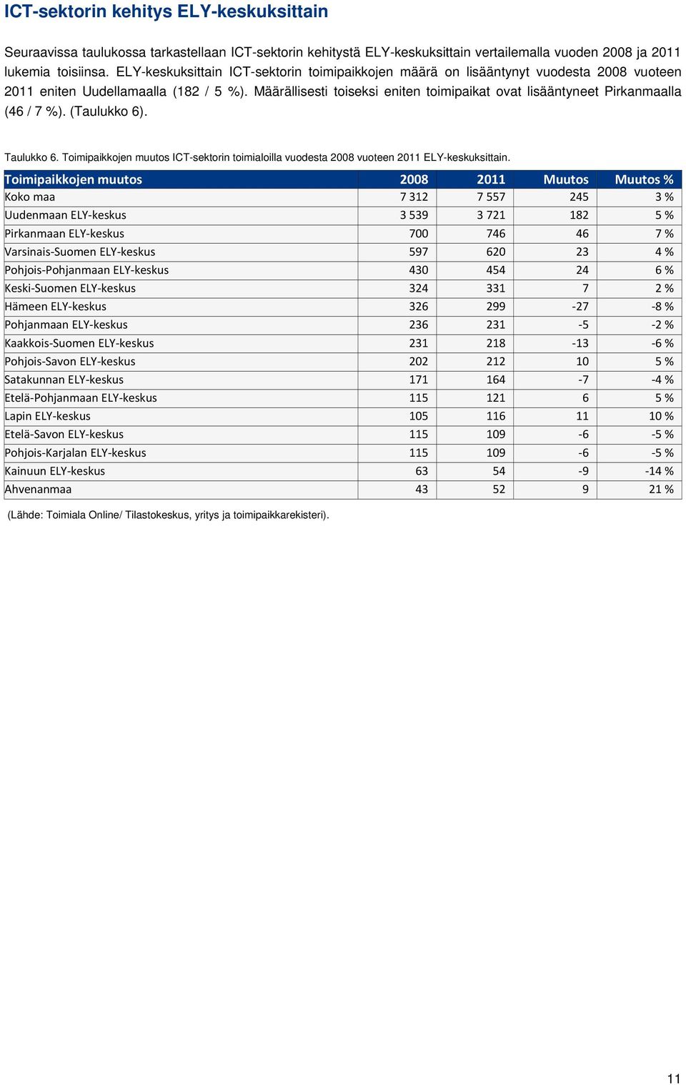 Määrällisesti toiseksi eniten toimipaikat ovat lisääntyneet Pirkanmaalla (46 / 7 %). (Taulukko 6). Taulukko 6.