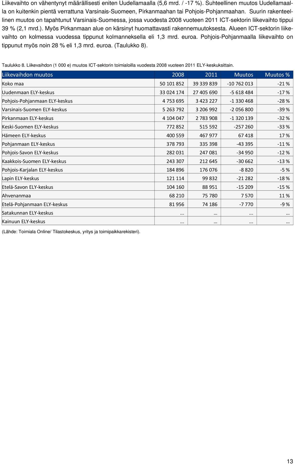 Suurin rakenteellinen muutos on tapahtunut Varsinais-Suomessa, jossa vuodesta 2008 vuoteen 2011 ICT-sektorin liikevaihto tippui 39 % (2,1 mrd.).