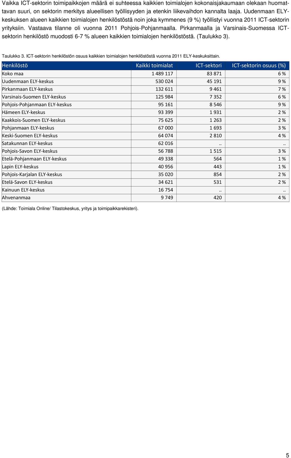 Pirkanmaalla ja Varsinais-Suomessa ICTsektorin henkilöstö muodosti 6-7 % alueen kaikkien toimialojen henkilöstöstä. (Taulukko 3). Taulukko 3.