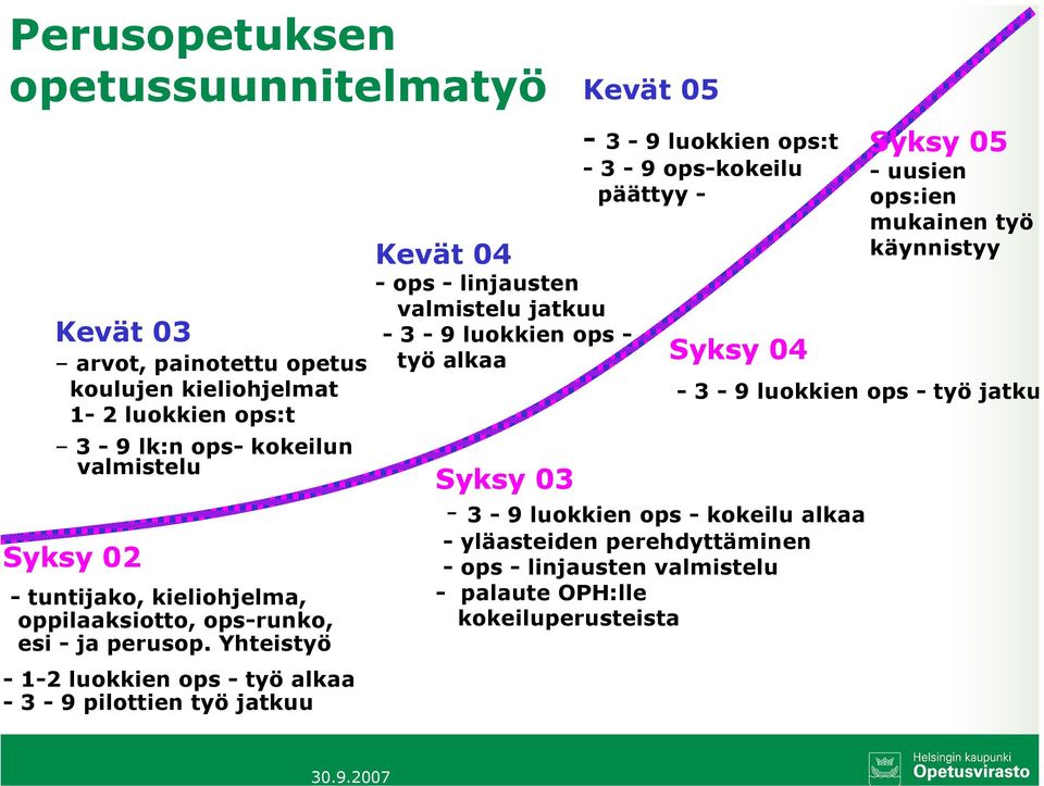 Yhteistyö - 1-2 luokkien ops - työ alkaa - 3-9 pilottien työ jatkuu Kevät 04 - ops - linjausten valmistelu jatkuu - 3-9 luokkien ops - työ alkaa - 3-9 luokkien