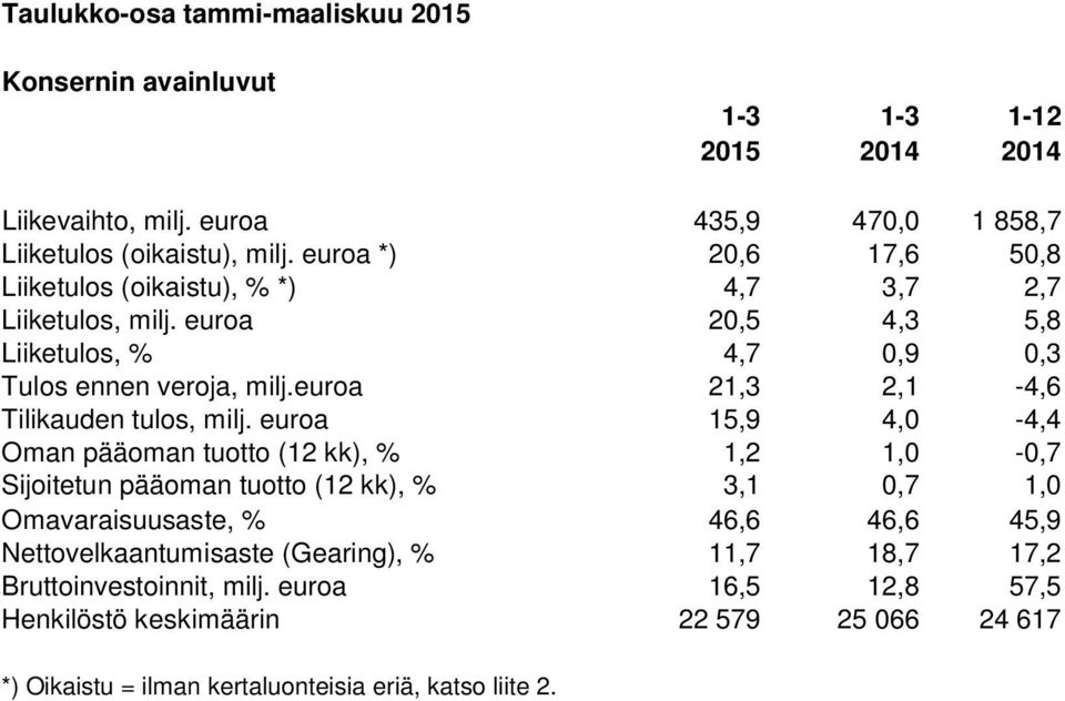 euroa 21,3 2,1-4,6 Tilikauden tulos, milj.