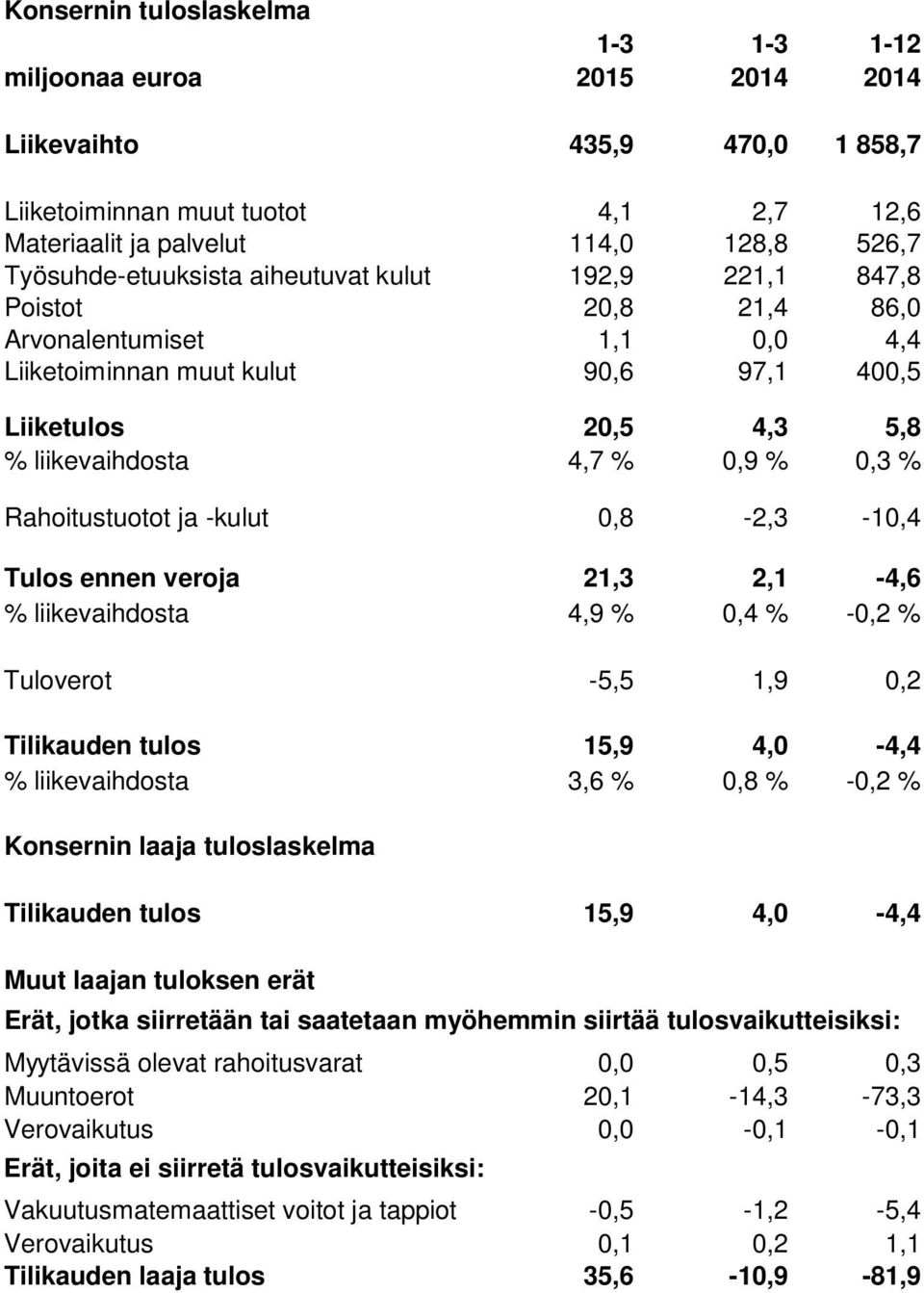 % 0,3 % Rahoitustuotot ja -kulut 0,8-2,3-10,4 Tulos ennen veroja 21,3 2,1-4,6 % liikevaihdosta 4,9 % 0,4 % -0,2 % Tuloverot -5,5 1,9 0,2 Tilikauden tulos 15,9 4,0-4,4 % liikevaihdosta 3,6 % 0,8 %