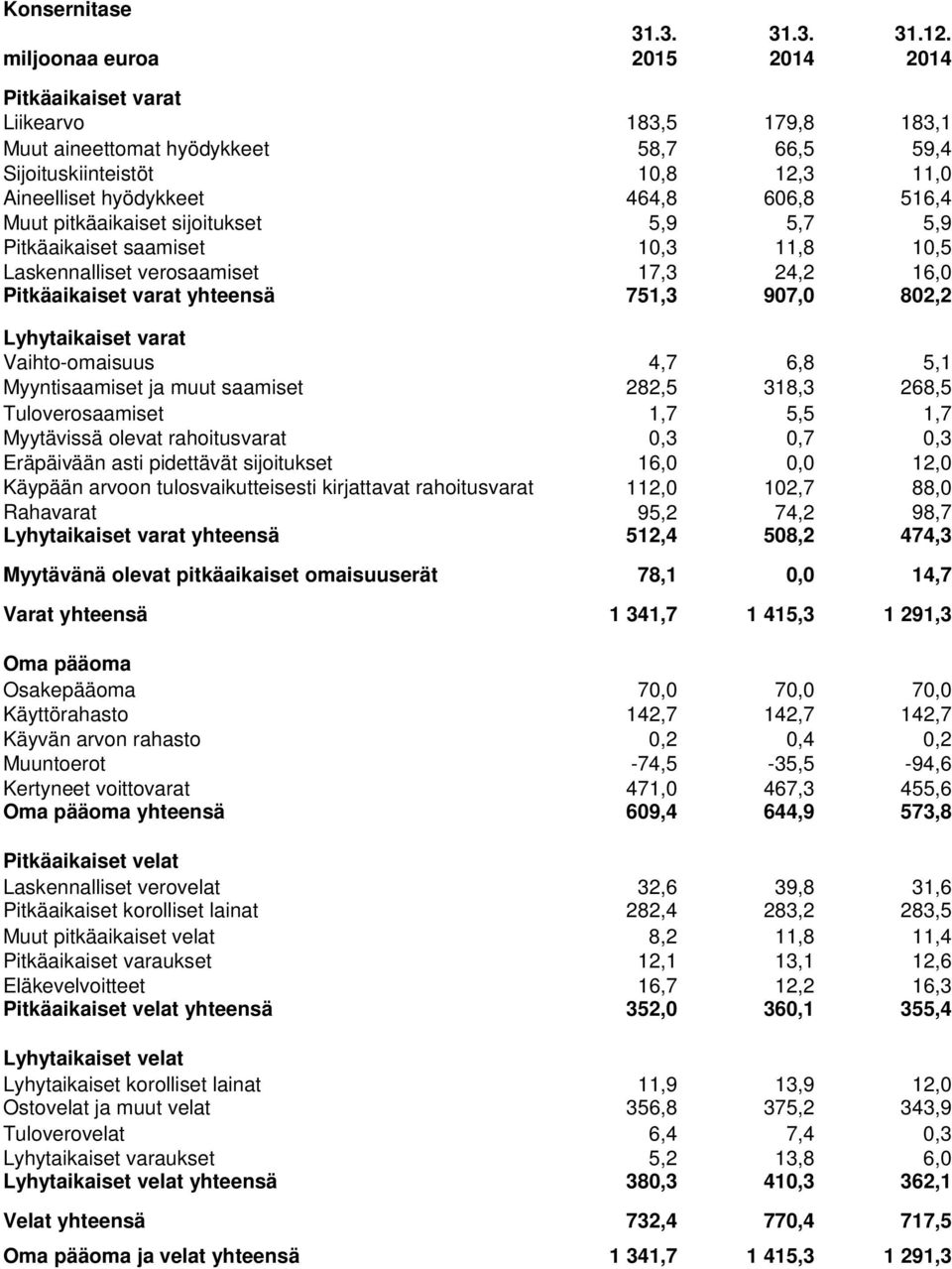 Muut pitkäaikaiset sijoitukset 5,9 5,7 5,9 Pitkäaikaiset saamiset 10,3 11,8 10,5 Laskennalliset verosaamiset 17,3 24,2 16,0 Pitkäaikaiset varat yhteensä 751,3 907,0 802,2 Lyhytaikaiset varat