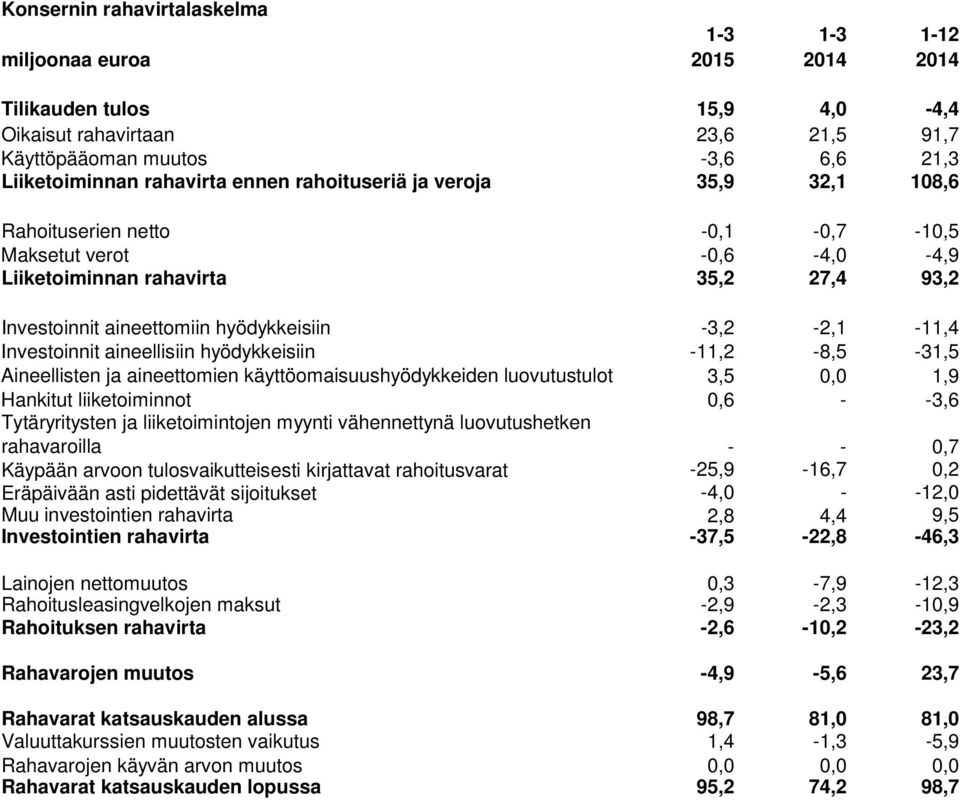 -3,2-2,1-11,4 Investoinnit aineellisiin hyödykkeisiin -11,2-8,5-31,5 Aineellisten ja aineettomien käyttöomaisuushyödykkeiden luovutustulot 3,5 0,0 1,9 Hankitut liiketoiminnot 0,6 - -3,6