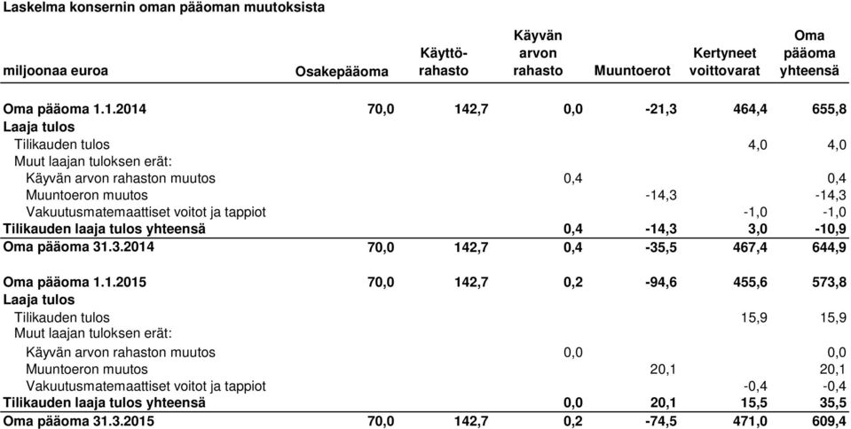 ja tappiot -1,