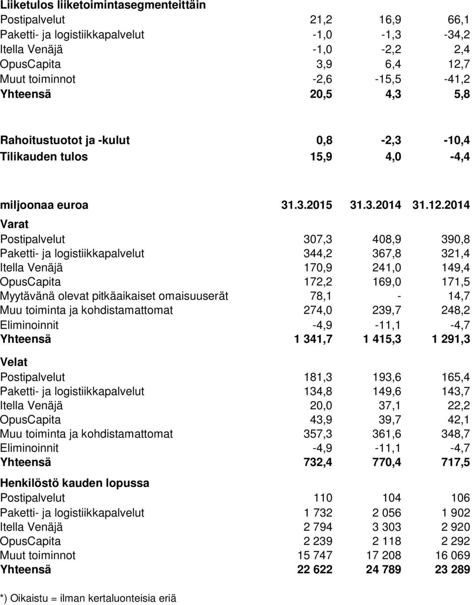 2014 Varat Postipalvelut 307,3 408,9 390,8 Paketti- ja logistiikkapalvelut 344,2 367,8 321,4 Itella Venäjä 170,9 241,0 149,4 OpusCapita 172,2 169,0 171,5 Myytävänä olevat pitkäaikaiset omaisuuserät