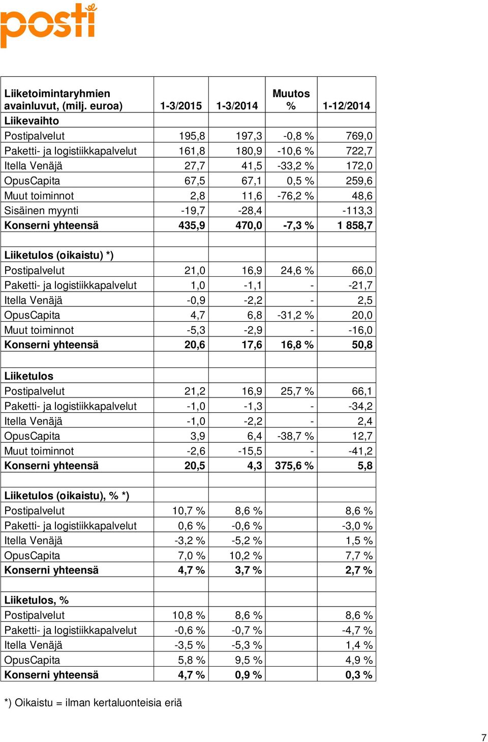 67,5 67,1 0,5 % 259,6 Muut toiminnot 2,8 11,6-76,2 % 48,6 Sisäinen myynti -19,7-28,4-113,3 Konserni yhteensä 435,9 470,0-7,3 % 1 858,7 Liiketulos (oikaistu) *) Postipalvelut 21,0 16,9 24,6 % 66,0