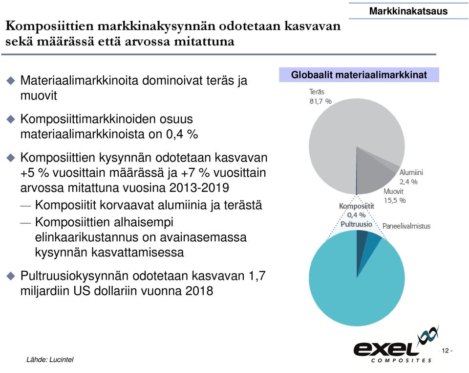 vuosittain määrässä ja +7 % vuosittain arvossa mitattuna vuosina 2013-2019 Komposiitit korvaavat alumiinia ja terästä Komposiittien alhaisempi