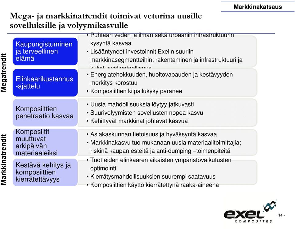 ja kestävyyden merkitys korostuu Komposiittien kilpailukyky paranee Markkinakatsaus Markkinatrendit Komposiittien penetraatio kasvaa Komposiitit muuttuvat arkipäivän materiaaleiksi Kestävä kehitys ja