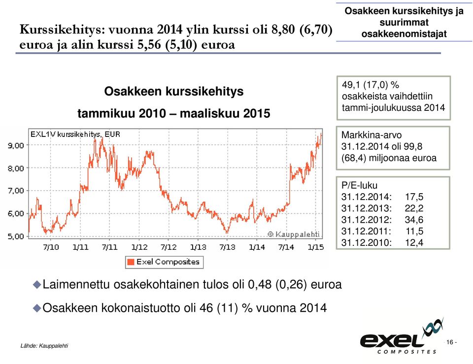 Markkina-arvo 31.12.2014 oli 99,8 (68,4) miljoonaa euroa P/E-luku 31.12.2014: 17,5 31.12.2013: 22,2 31.12.2012: 34,6 31.12.2011: 11,5 31.