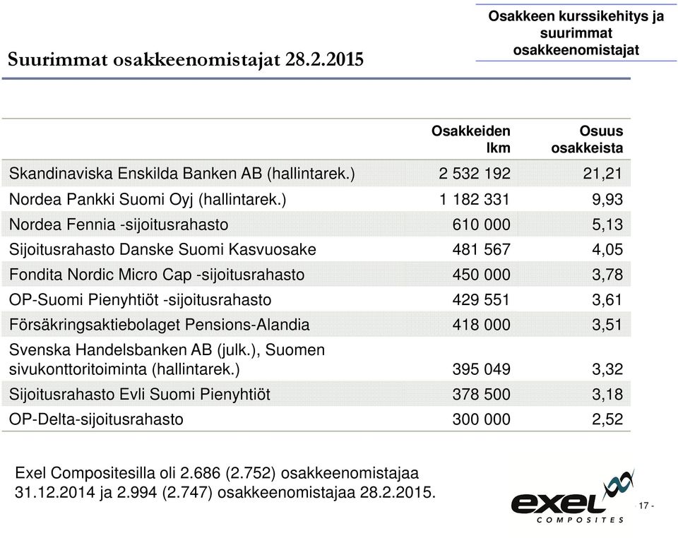 ) 1 182 331 9,93 Nordea Fennia -sijoitusrahasto 610 000 5,13 Sijoitusrahasto Danske Suomi Kasvuosake 481 567 4,05 Fondita Nordic Micro Cap -sijoitusrahasto 450 000 3,78 OP-Suomi Pienyhtiöt