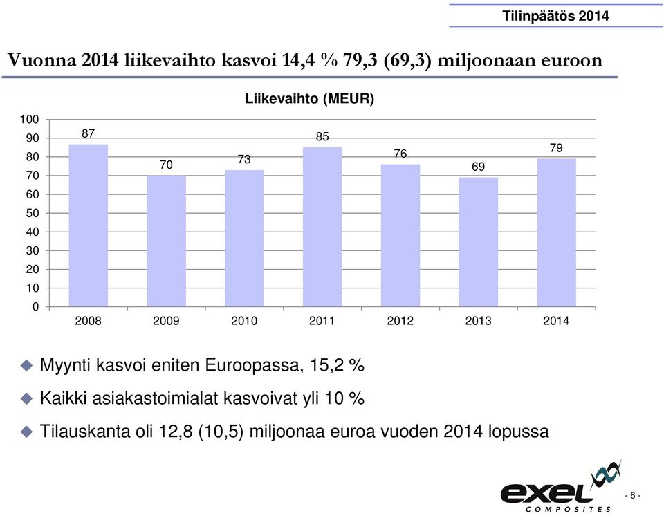 2010 2011 2012 2013 2014 Myynti kasvoi eniten Euroopassa, 15,2 % Kaikki