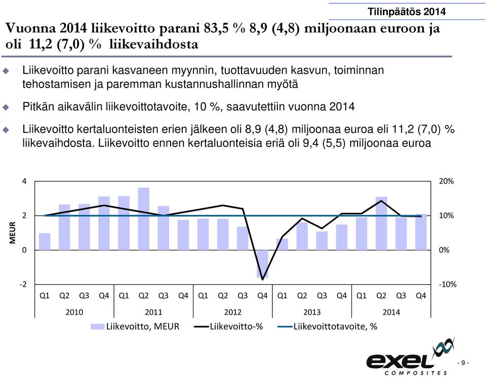 kertaluonteisten erien jälkeen oli 8,9 (4,8) miljoonaa euroa eli 11,2 (7,0) % liikevaihdosta.