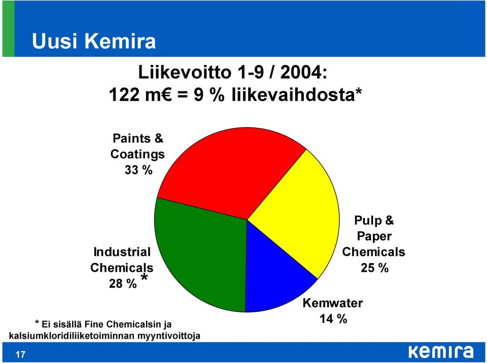 Chemicals 28 % * Ei sisällä Fine Chemicalsin ja
