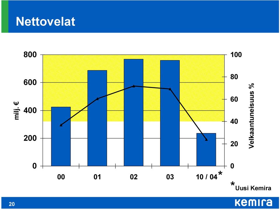 Velkaantuneisuus % 1