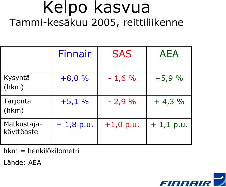 +5,1 % -2,9 % + 4,3 % (hkm) Matkustajakäyttöaste + 1,8