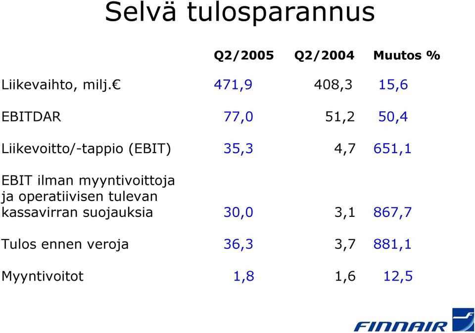 4,7 651,1 EBIT ilman myyntivoittoja ja operatiivisen tulevan kassavirran