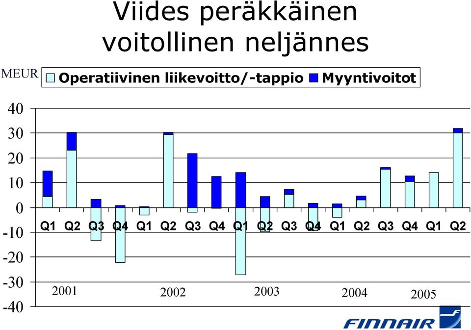 30 20 10 0-10 -20-30 -40 Q1 Q2 Q3 Q4 Q1 Q2 Q3 Q4