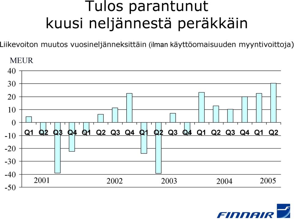 vuosineljänneksittäin (ilman käyttöomaisuuden