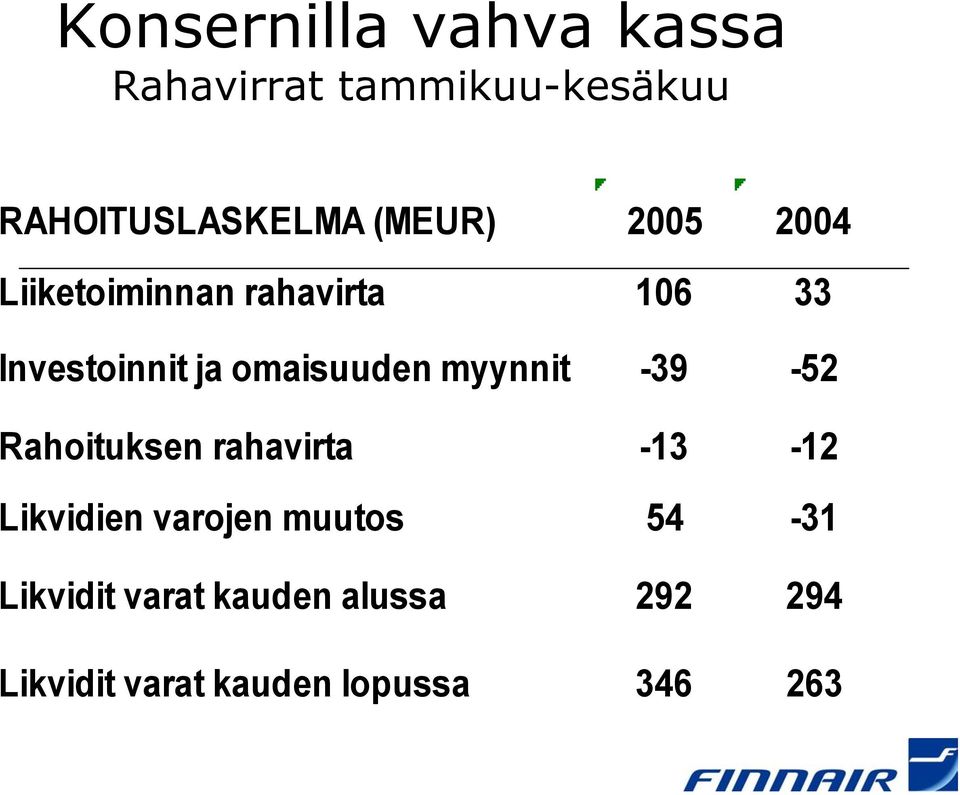 omaisuuden myynnit -39-52 Rahoituksen rahavirta -13-12 Likvidien varojen