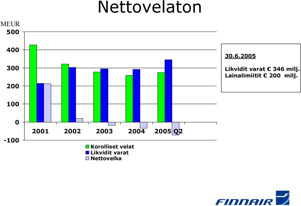 Lainalimiitit 200 milj.