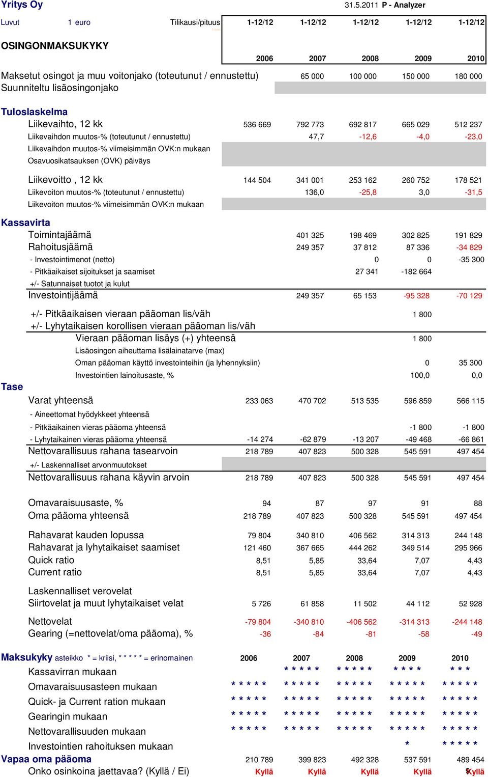 muutos-% viimeisimmän OVK:n mukaan Osavuosikatsauksen (OVK) päiväys Liikevoitto, 12 kk 144 504 341 001 253 162 260 752 178 521 Liikevoiton muutos-% (toteutunut / ennustettu) 136,0-25,8 3,0-31,5