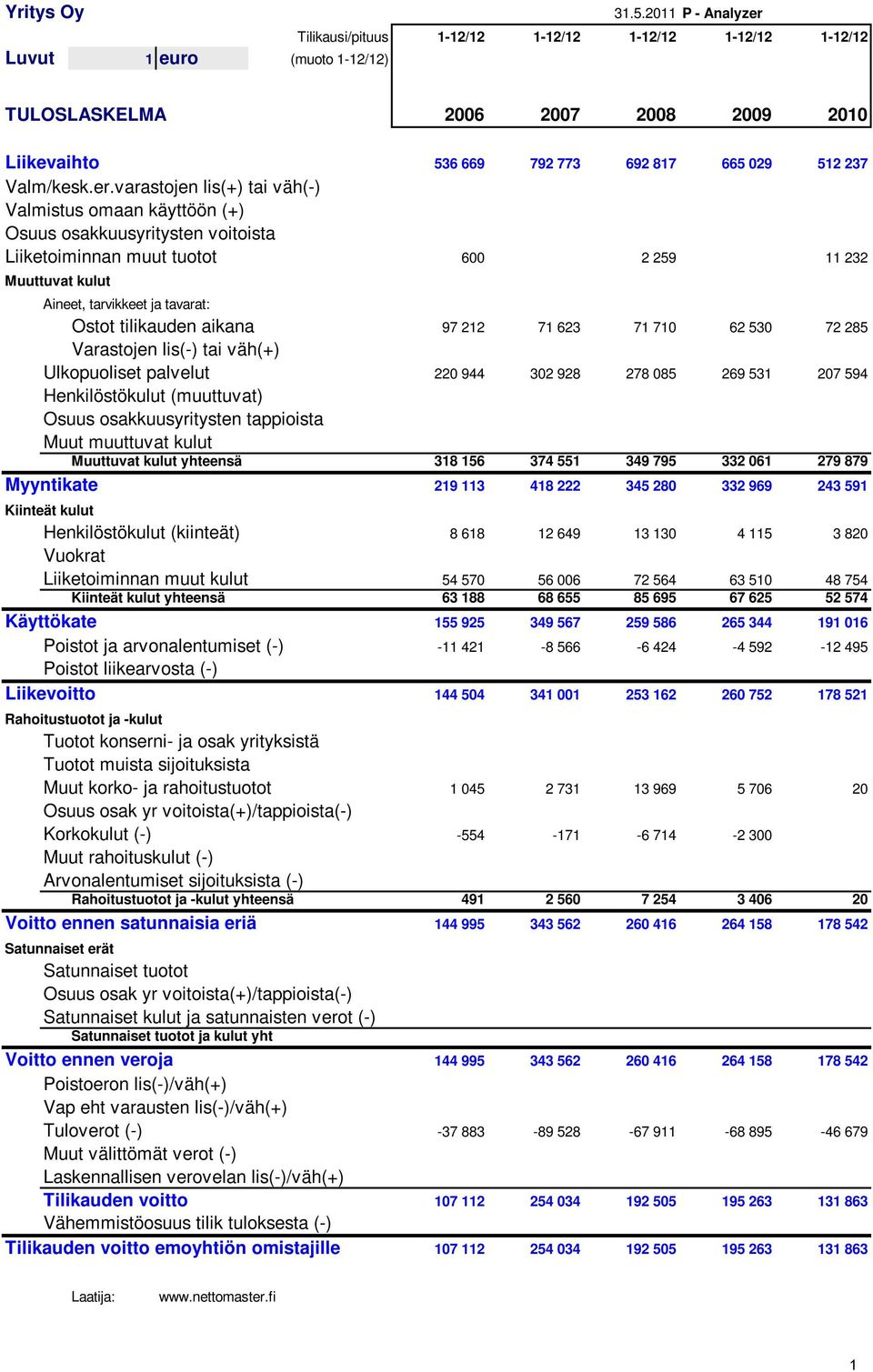 varastojen lis(+) tai väh(-) Valmistus omaan käyttöön (+) Osuus osakkuusyritysten voitoista Liiketoiminnan muut tuotot 600 2 259 11 232 Muuttuvat kulut Aineet, tarvikkeet ja tavarat: Ostot tilikauden