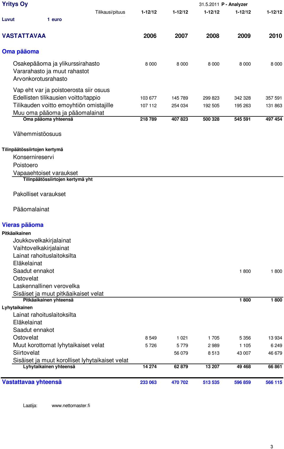 omistajille 107 112 254 034 192 505 195 263 131 863 Muu oma pääoma ja pääomalainat Oma pääoma yhteensä 218 789 407 823 500 328 545 591 497 454 Vähemmistöosuus Tilinpäätössiirtojen kertymä