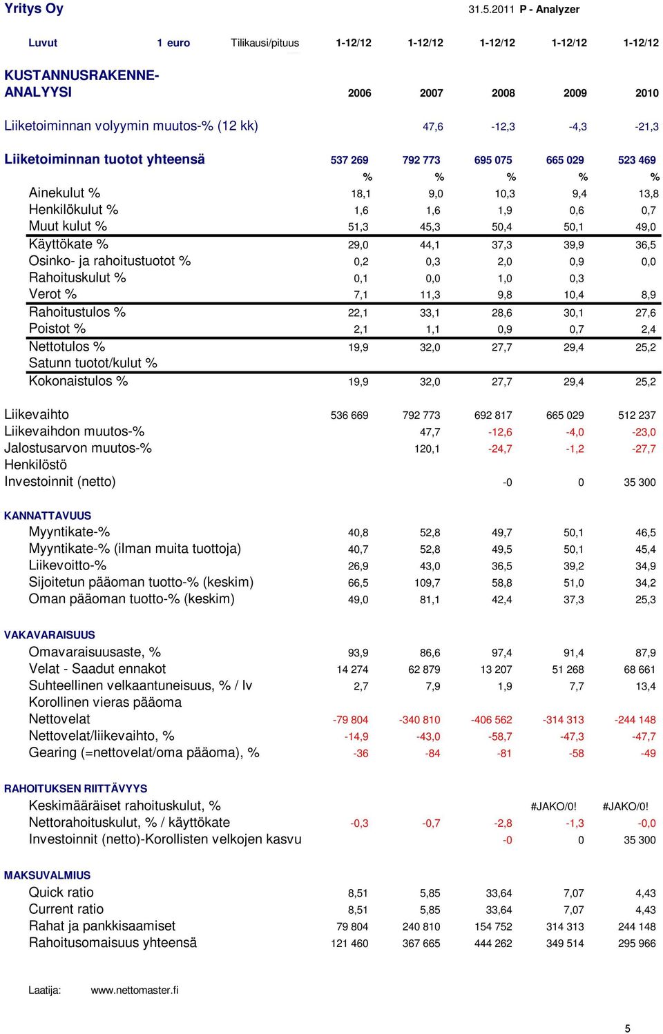 % 29,0 44,1 37,3 39,9 36,5 Osinko- ja rahoitustuotot % 0,2 0,3 2,0 0,9 0,0 Rahoituskulut % 0,1 0,0 1,0 0,3 Verot % 7,1 11,3 9,8 10,4 8,9 Rahoitustulos % 22,1 33,1 28,6 30,1 27,6 Poistot % 2,1 1,1 0,9