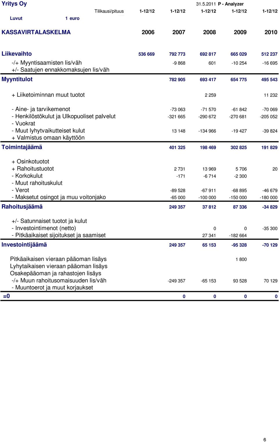 842-70 069 - Henkilöstökulut ja Ulkopuoliset palvelut -321 665-290 672-270 681-205 052 - Vuokrat - Muut lyhytvaikutteiset kulut 13 148-134 966-19 427-39 824 + Valmistus omaan käyttöön Toimintajäämä